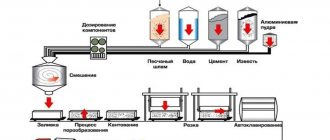 Production of gas silicate blocks