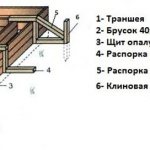 Formwork diagram for the foundation